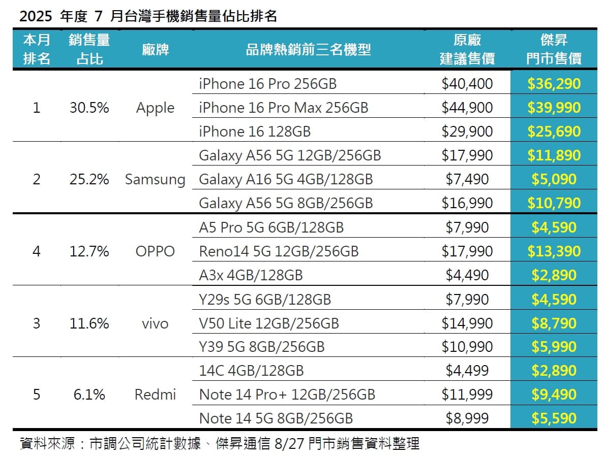 2025年7月手機品牌市占排行出爐！iPhone Pro系列遇缺貨、OPPO逆襲重返第三