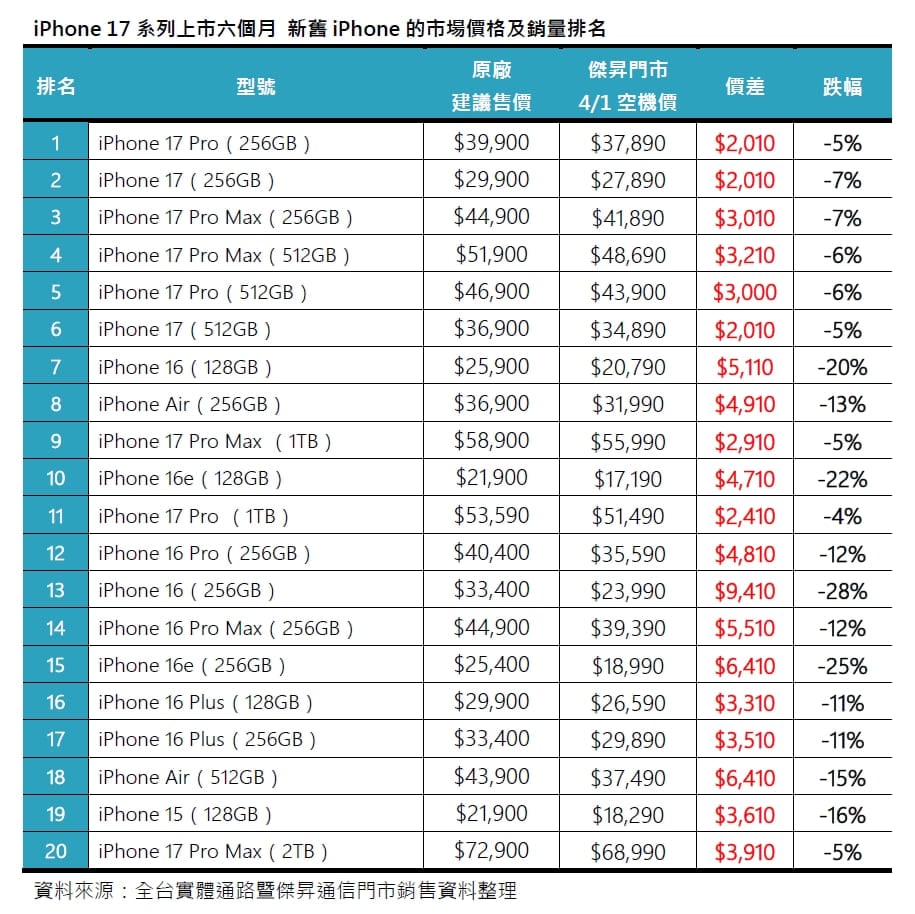 iPhone 17系列上市半年 銷量破133萬！記憶體與物流成本推升 價格罕見回彈