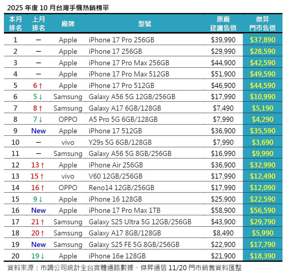 2025年10月手機銷售排行榜前20出爐！iPhone 17引爆大容量需求 三星S25 Ultra榮耀回歸