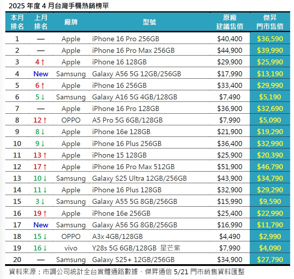 2025年4月手機銷售排行榜前20出爐！關稅催生iPhone銷量激增，Galaxy A56空降安卓第一