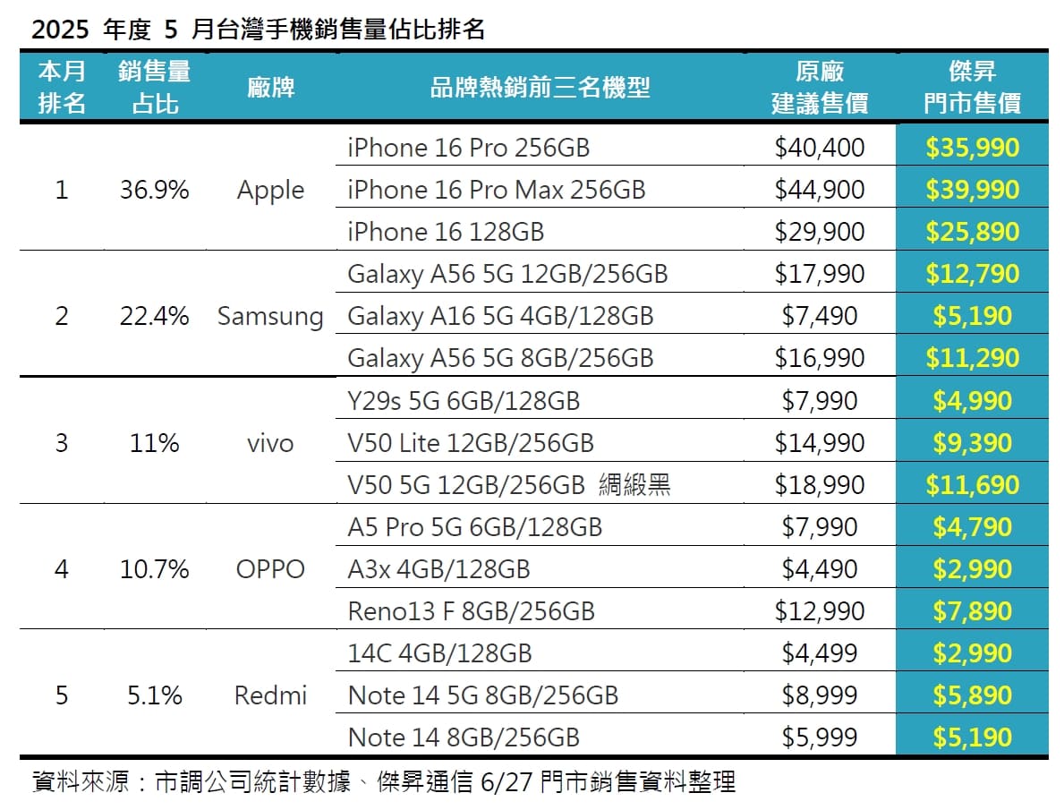 2025年5月手機品牌市占排行出爐！vivo竄升、蘋果失守成長動能