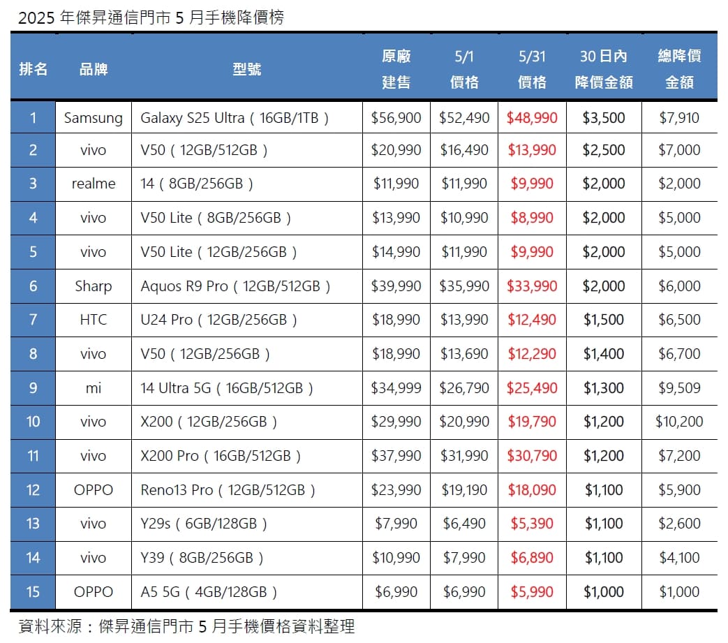 2025年5月手機降價榜出爐！vivo占半壁江山 S25 Ultra列降價第一