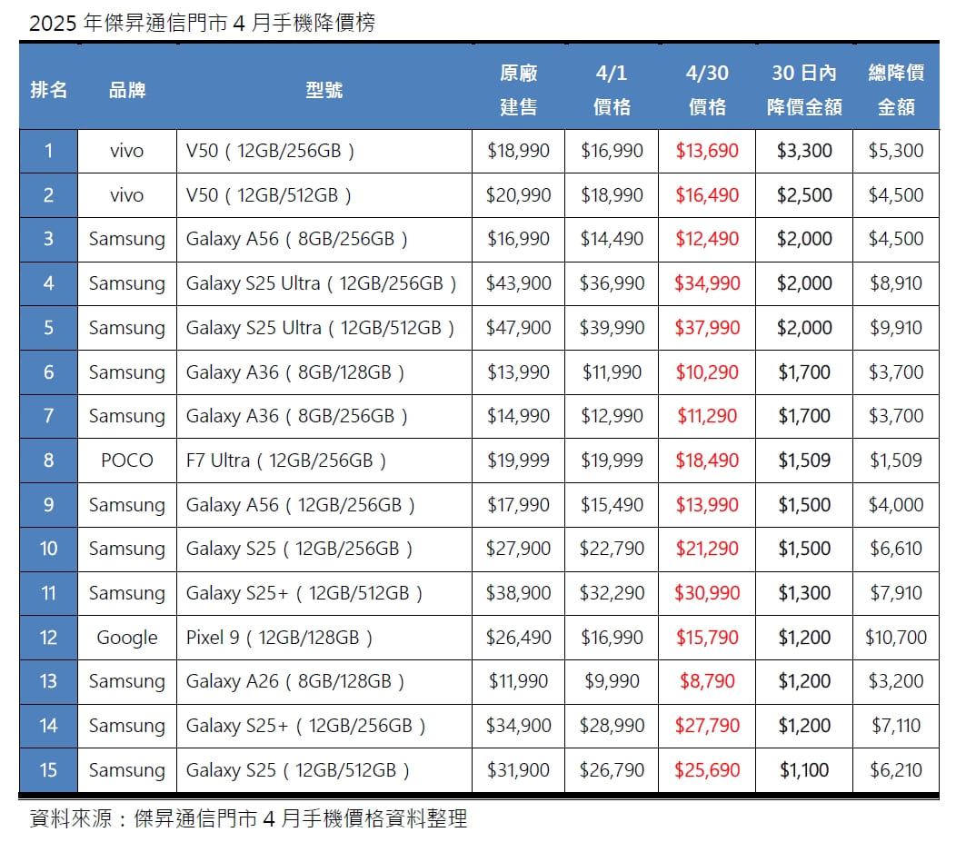 2025年4月手機降價榜出爐！vivo與Google成最大降價贏家，三星新機集體砍價力保聲勢