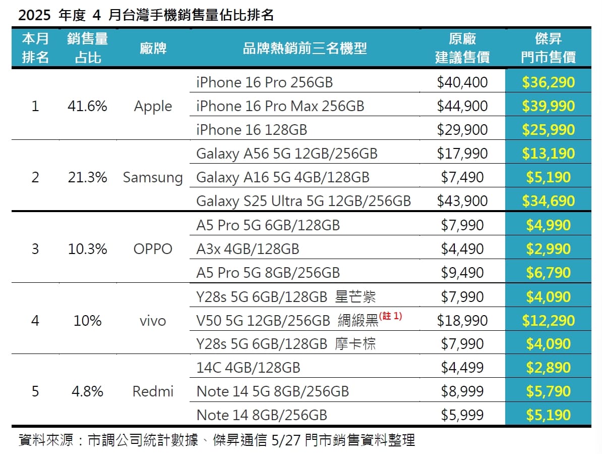 2025年4月手機品牌市占排行出爐！蘋果銷量與銷售額齊增14%，vivo銷售額首度超車OPPO