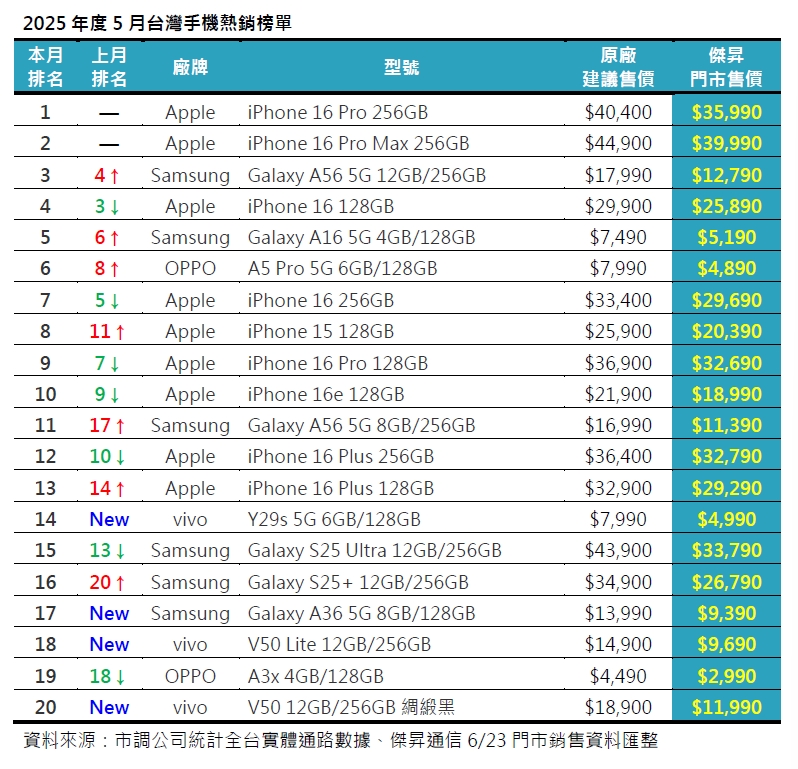 2025年5月手機銷售排行榜前20出爐！市場結構轉變，vivo Y29s逆襲銷量暴增近6倍