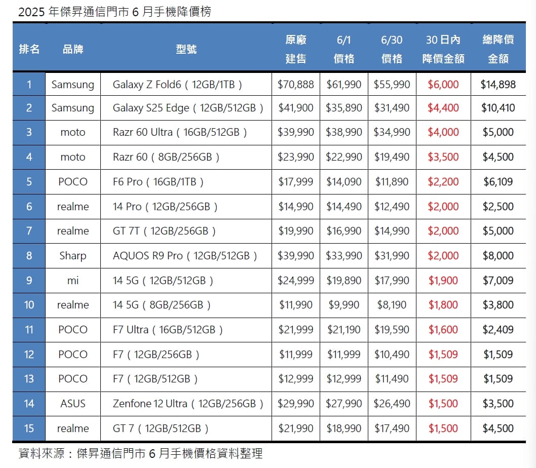 2025年6月手機降價榜出爐！降幅趨緩 三星Galaxy Z Fold6大幅調降領銜降價潮