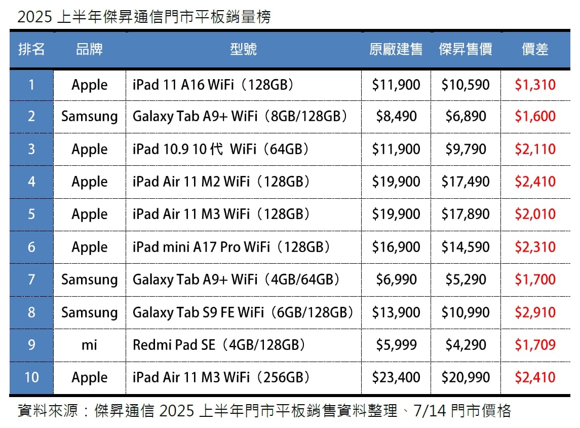 2025上半年平板銷量榜出爐！iPad六席稱霸 三星A9+搶下亞軍碾壓蘋果
