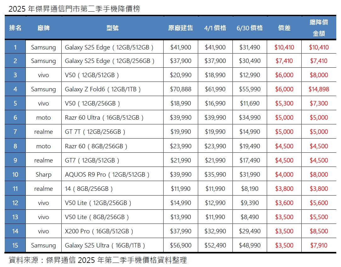 2025年第二季手機降價榜出爐！vivo與三星包辦前五 萬元旗艦齊跌價