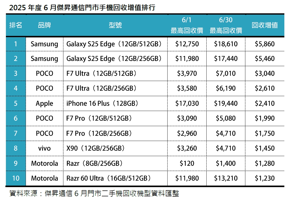 2025年6月二手機回收增值及占比排行出爐：回收量微增　末代預期效應拉抬二手iPhone 16 Plus補漲14%