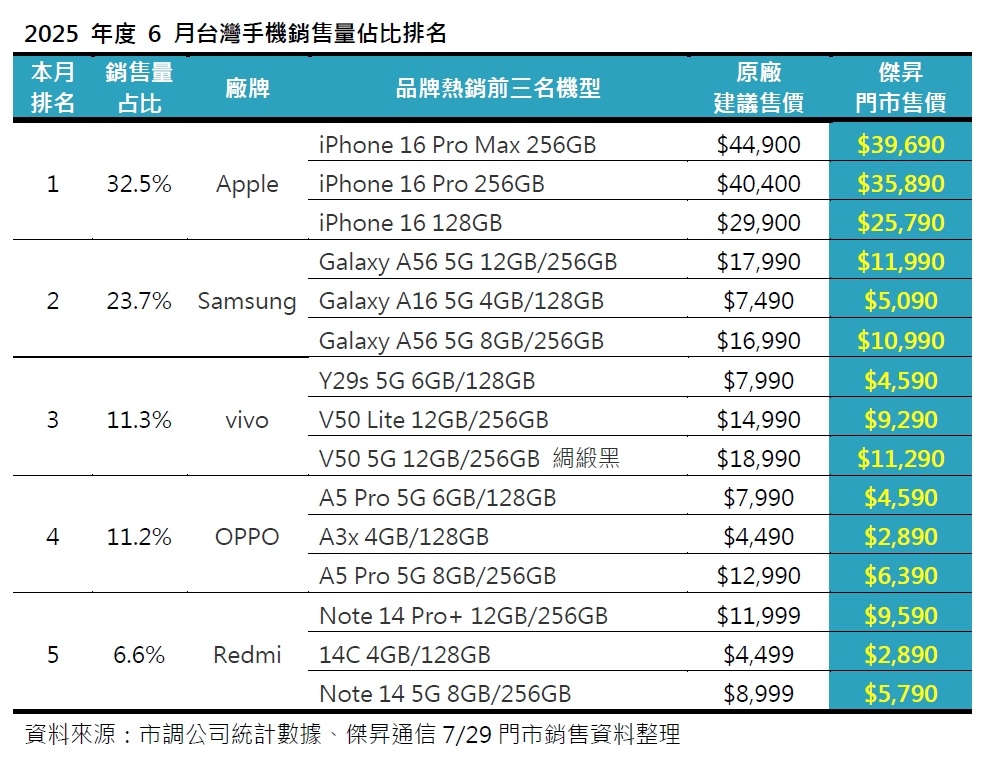 2025年6月手機品牌市占排行出爐！蘋果獨跌、紅米暴風式逆襲這機型成翻轉關鍵