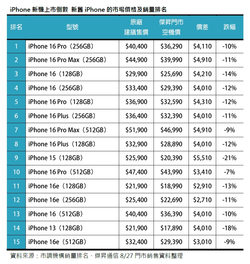 iPhone 新機上市倒數：台灣新舊iPhone價格跌勢與通路銷量解析