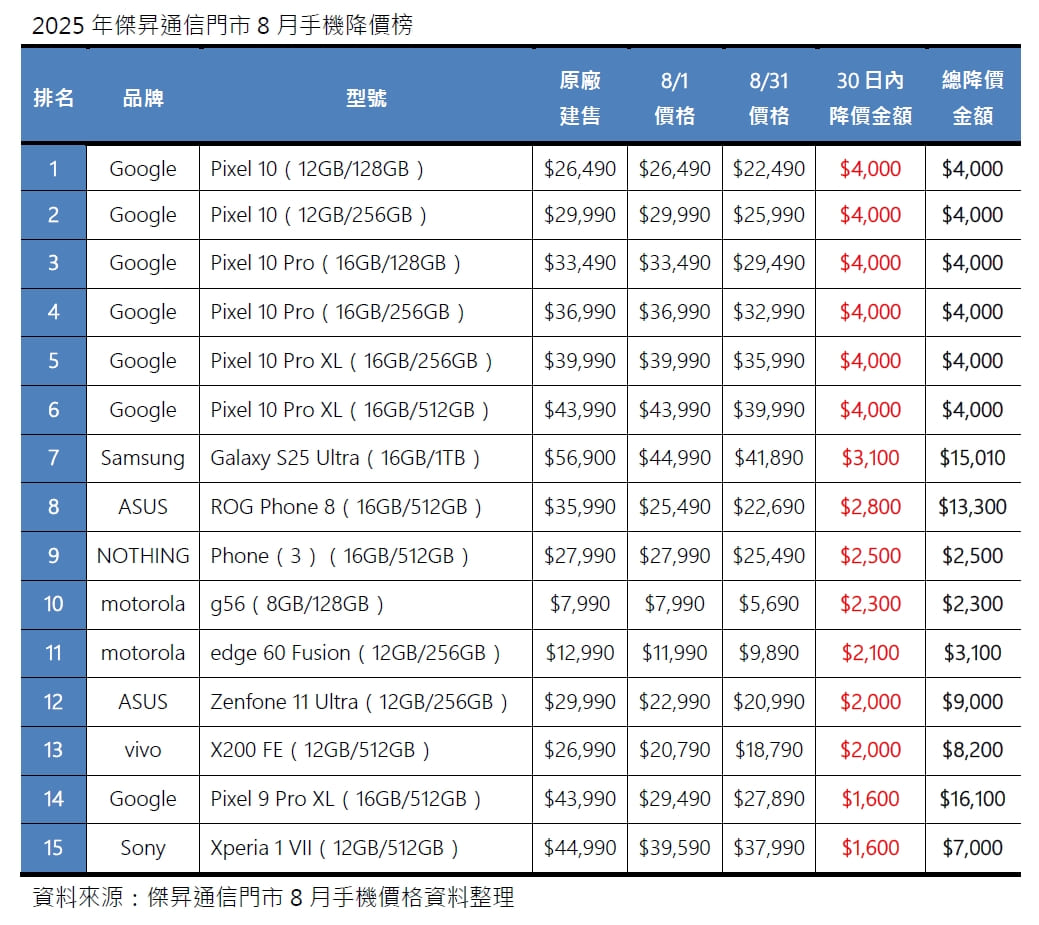 2025年8月手機降價榜出爐！Google壓軸領降 品牌掀起「大亂鬥」獨缺iPhone