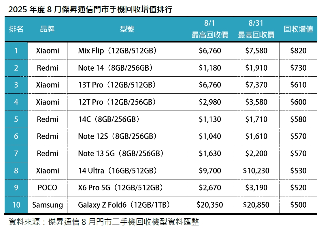 2025年8月二手機回收增值及占比排行出爐：回收量價齊升　Mix Flip回收價飆漲12%逆勢登頂