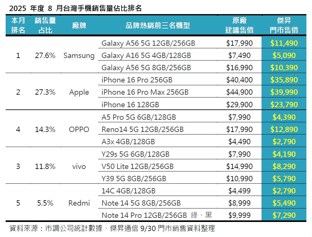 2025年8月手機品牌市占排行出爐！三星王者歸來重新奪冠、iPhone需求遞延遇換機空窗期
