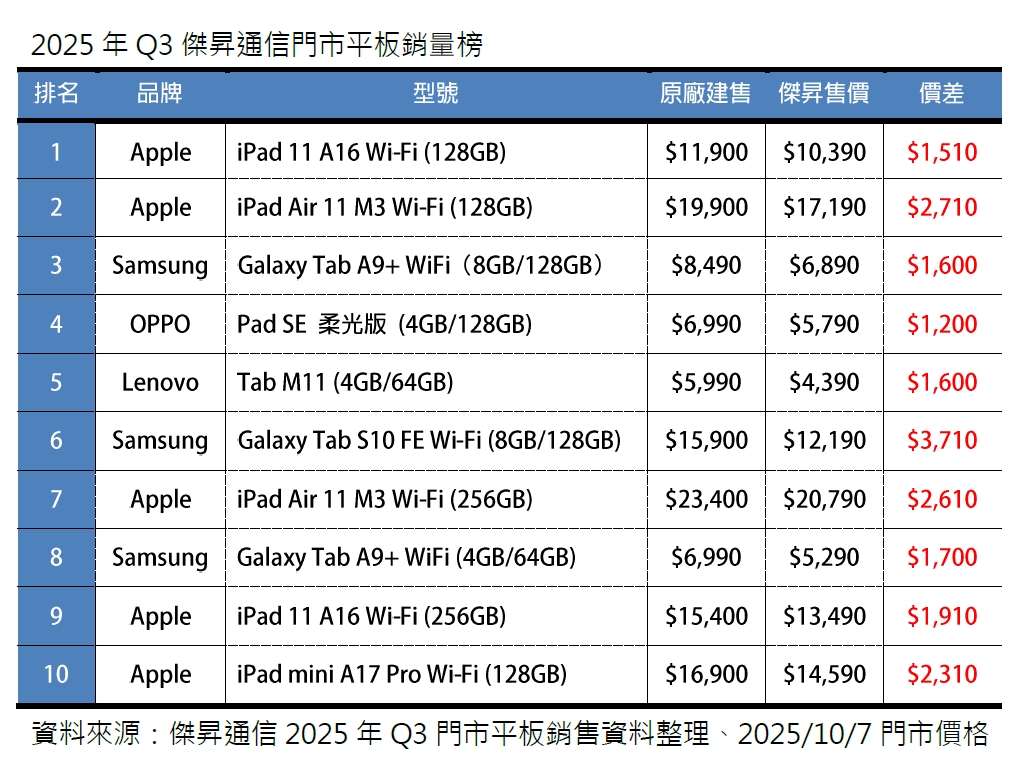 2025第三季平板銷量榜出爐！平板銷量激增31%、品牌戰火掀萬元平板換機潮