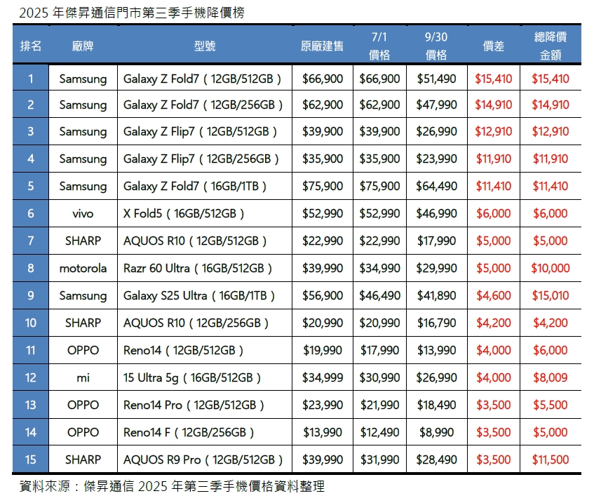 2025年第三季手機降價榜出爐！摺疊機價格戰火升級 OPPO Reno14 F總降幅達36%成黑馬