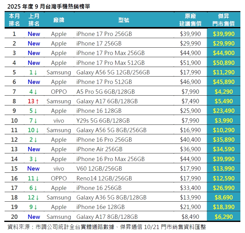 2025年9月手機銷售排行榜前20出爐！iPhone 17帶動史上最強換機潮 五年首見無安卓旗艦進榜