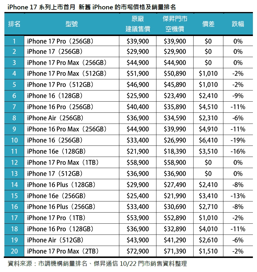 iPhone 17上市滿月 新舊iPhone兩樣情：Pro系列搶翻天，iPhone 16現超殺價差