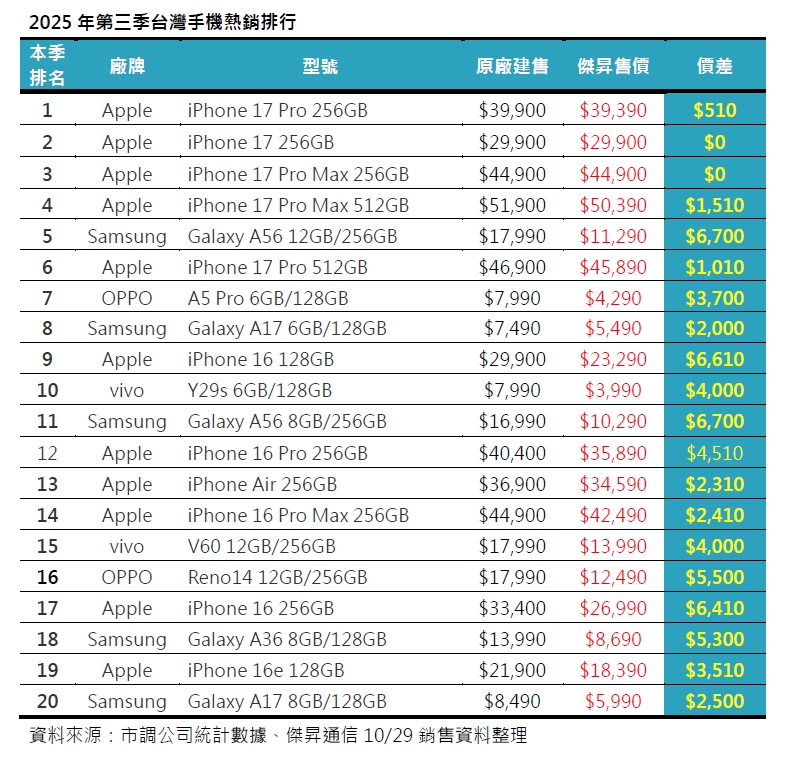2025年第三季手機銷量榜出爐！iPhone 17系列開局創紀錄 安卓旗艦全面失守