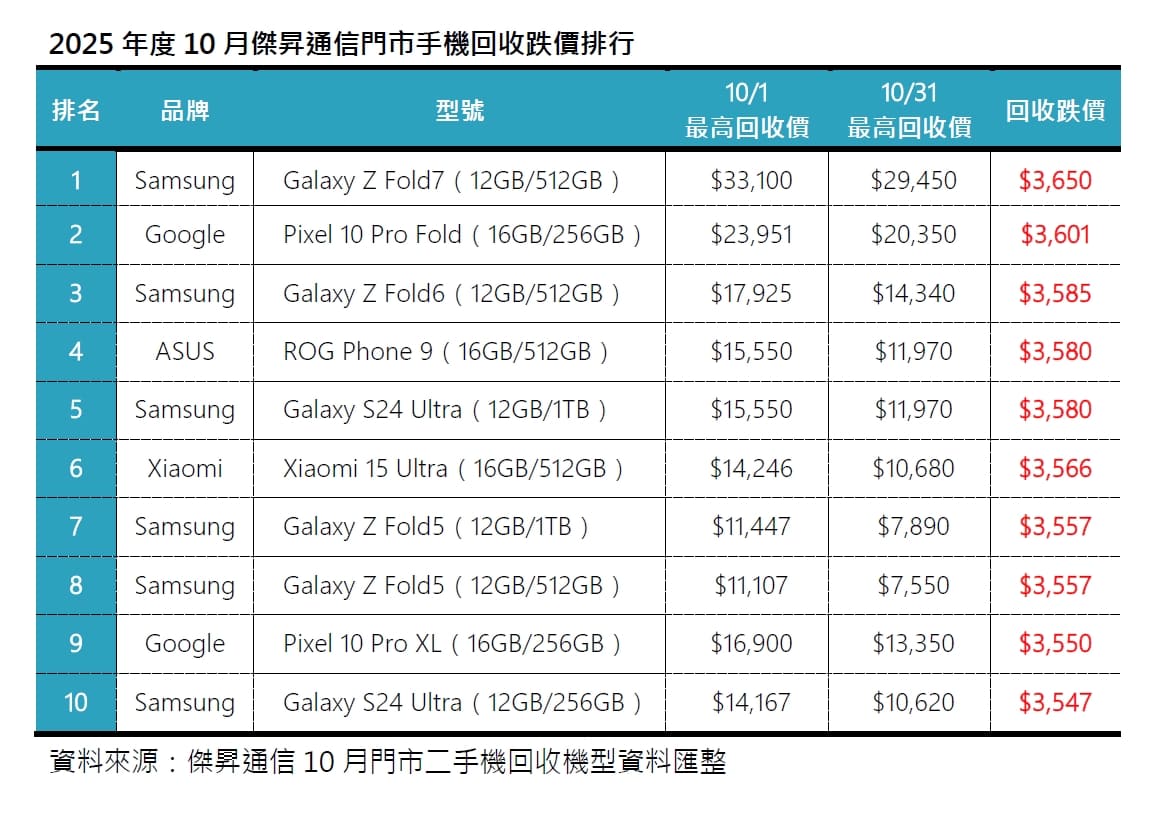 2025年10月二手機回收跌價及占比排行出爐：iPone 17引爆量能海嘯 回收市場價跌量暴增53%