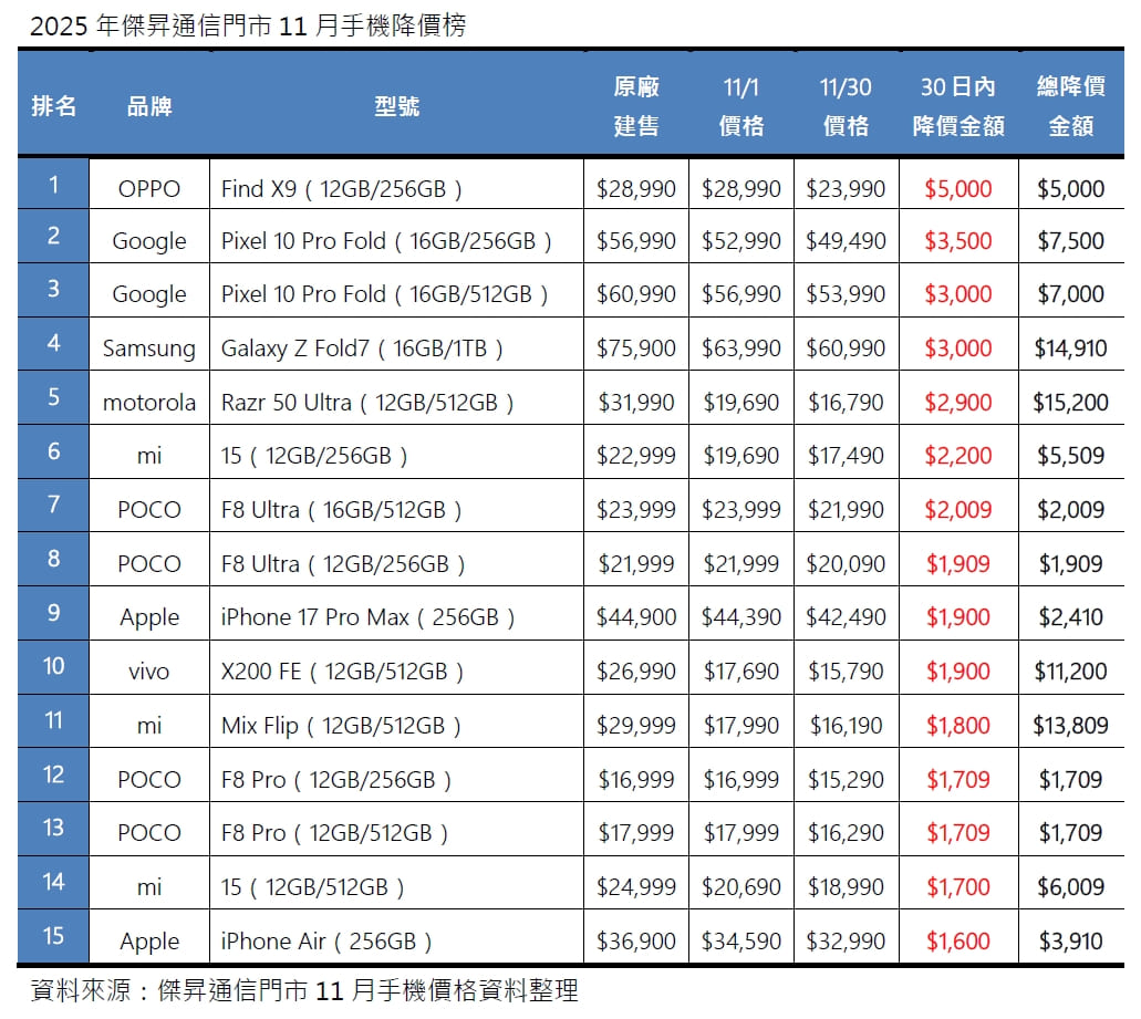 2025年11月手機降價榜出爐！OPPO Find X9讓利助長銷量、iPhone Air降11%搶年末買氣