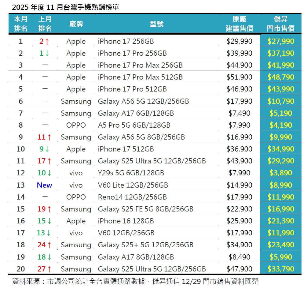 2025年11月手機銷售排行榜前20出爐！iPhone 17登頂、三星S25 Ultra銷量暴增30%