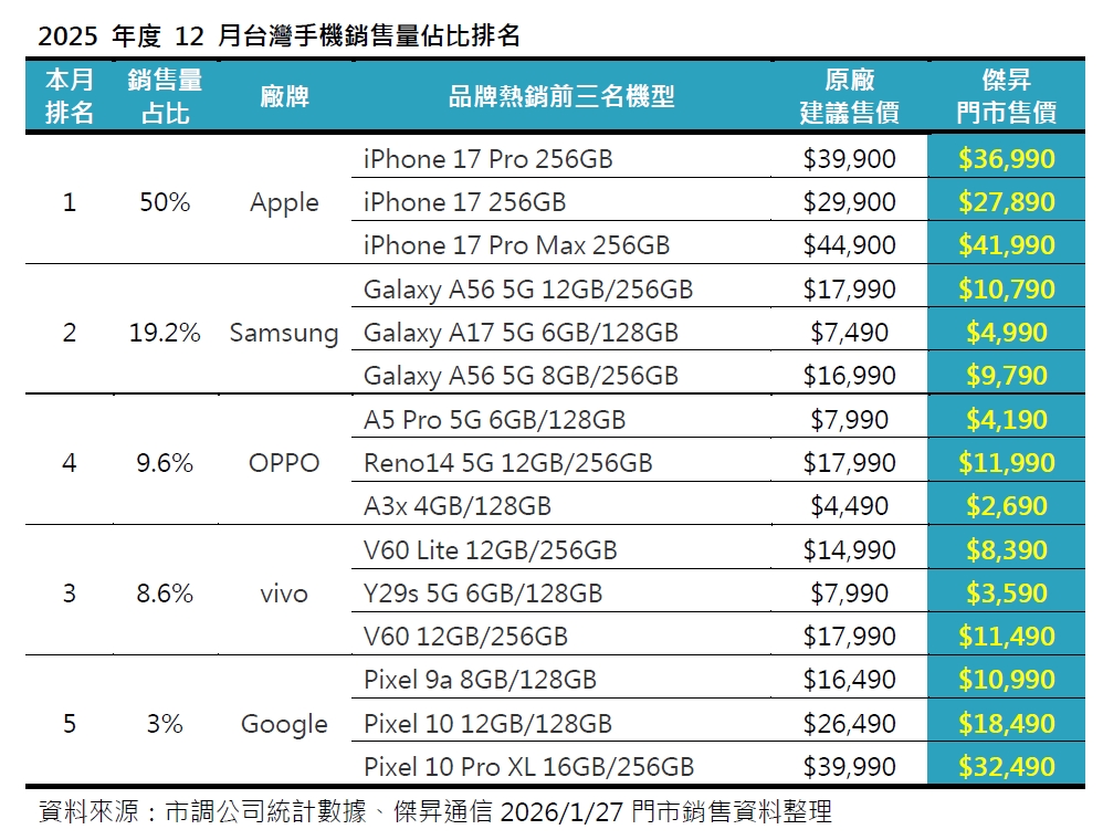 2025年12月手機品牌市占排行出爐！iPhone 17 Pro 重奪單機冠軍 三星市占逼近二成，轉向「末代庫存」清空戰