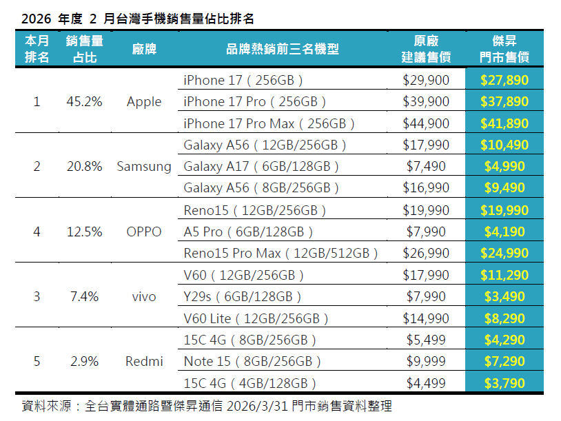 2026年2月手機品牌市占排行出爐！iPhone 17 Pro陷缺貨危機 OPPO銷量逆勢成長12%奪冠