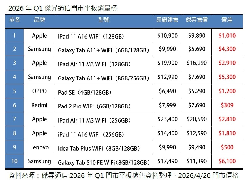2026第一季平板銷量榜出爐！Q1平板銷量驚見「報復性成長」、iPad 11 續寫冠軍傳奇