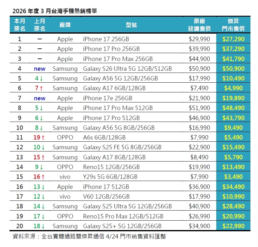 2026年3月手機熱銷榜揭曉！iPhone 17蟬聯奪冠、三星 S26 Ultra空降第四奪安卓旗艦雙冠王