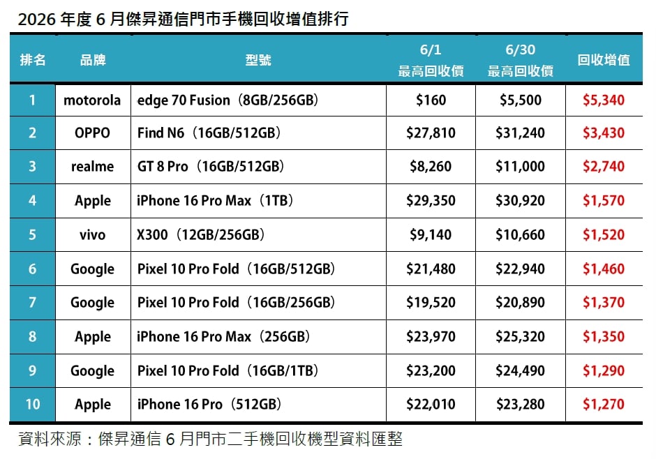 2026年6月二手機回收增值及占比排行出爐：回收量大增 21%  moto 暴漲 34 倍奪增值王