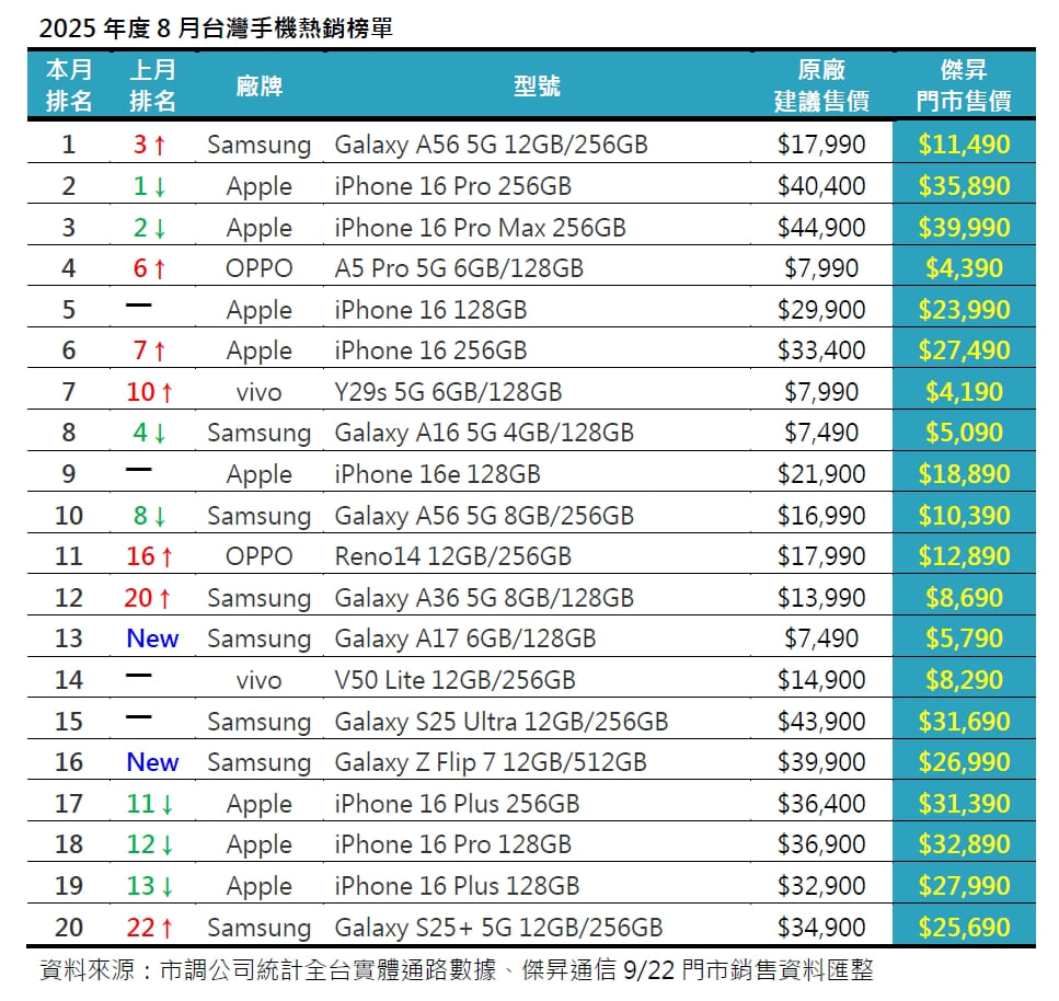 2025年8月手機銷售排行榜前20出爐！iPhone 16 Pro霸榜夢碎 三星中階機奪冠