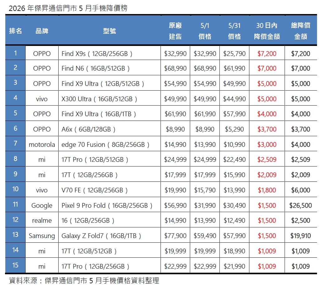 2026年5月手機降價榜出爐！Google摺疊旗艦砍2.6萬，OPPO新機閃跌