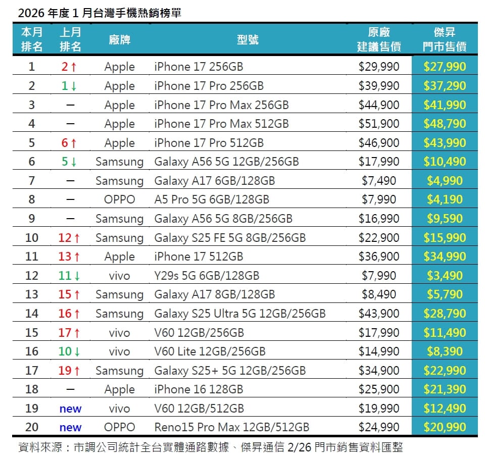 2026年1月手機銷售排行榜前20出爐！蘋果五虎包辦前五、三星S25 Ultra銷量突增 5%