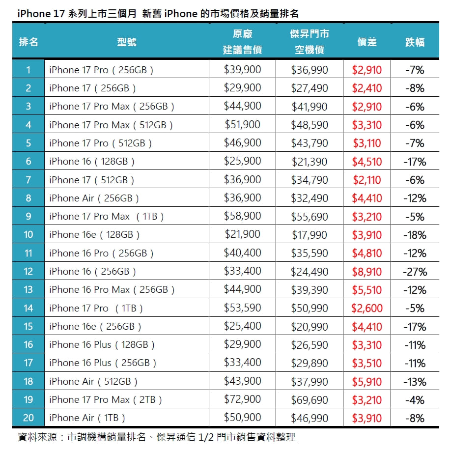 iPhone 17 系列首季在台銷量成長 26%、512GB 需求暴增 4 倍