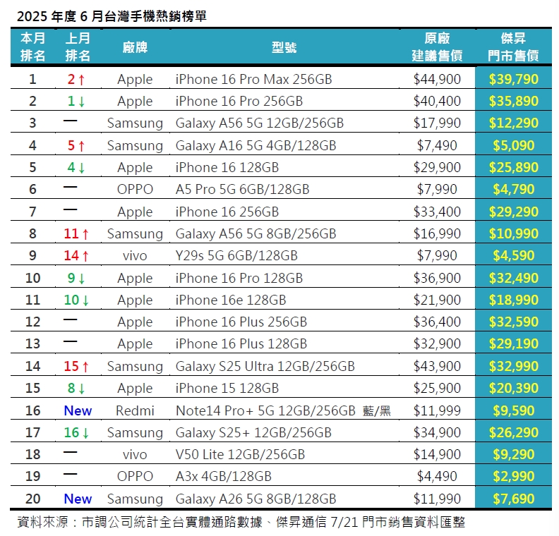 2025年6月手機銷售排行榜前20出爐！手機買氣急凍，紅米Note14 Pro+爆量回榜