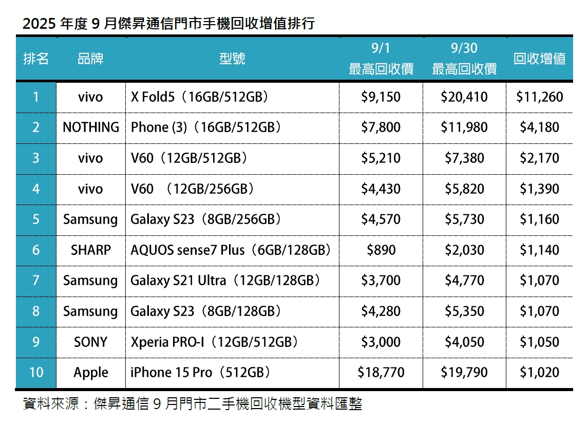 2025年9月二手機回收增值及占比排行出爐：回收量激增22%　iPhone 17開賣帶旺舊機不舊！