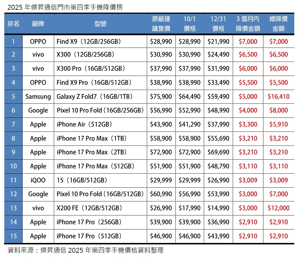 2025年第四季手機降價榜出爐！摺疊機價格集體鬆動 vivo X200 FE降幅44%近乎對折