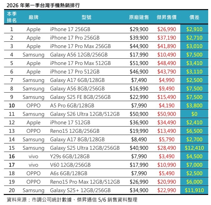 2026年第一季手機銷量榜出爐！三星首季旗開得勝，S26 Ultra首月登頂安卓雙冠王