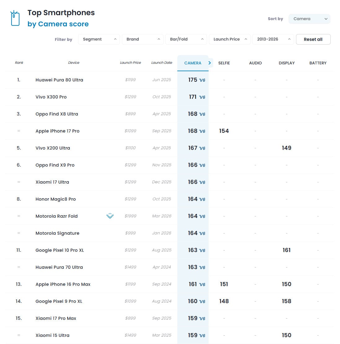 2026年DxOMark最佳照相手機排行榜單