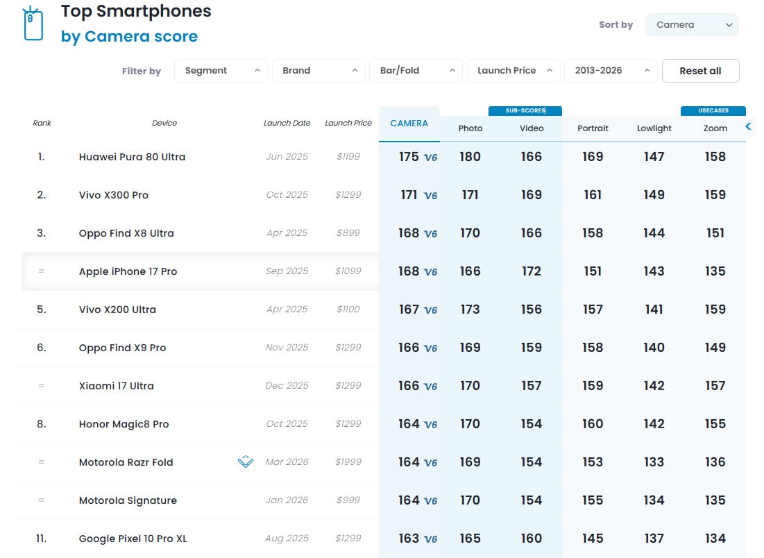 在這個自媒體盛行的時代，不論是經營 TikTok、Reels 還是 YouTube，擁有一台錄影功能強大的手機已是標配。全球知名評測機構「DxOMark 」近期更新了 2026 年影像測試排行榜，揭曉了新一代的錄影王者。究竟是 Apple 的 iPhone 系列持續蟬聯，還是 Android 陣營的 Google 與 Samsung 成功逆襲？傑昇通信特別為大家整理出「台灣上市機型」的錄影前 10 名清單，帶你快速選出心儀的錄影神機！