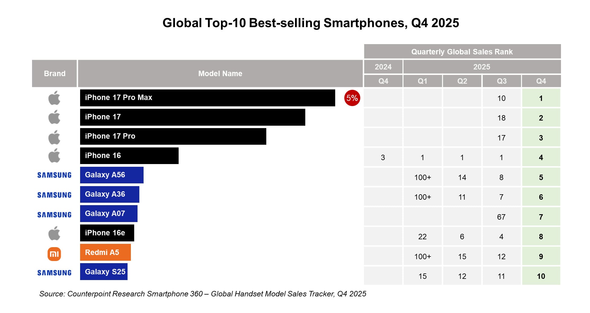 Counterpoint Research  全球手機銷售排行2025Q4