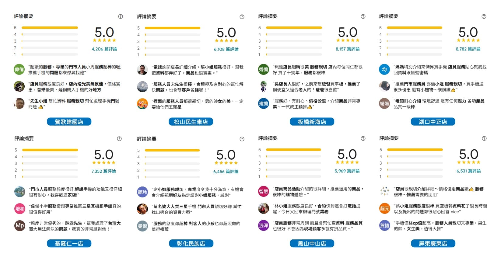 消費者至傑昇通信門市接受服務並在 Google 商家給予5 星好評。
