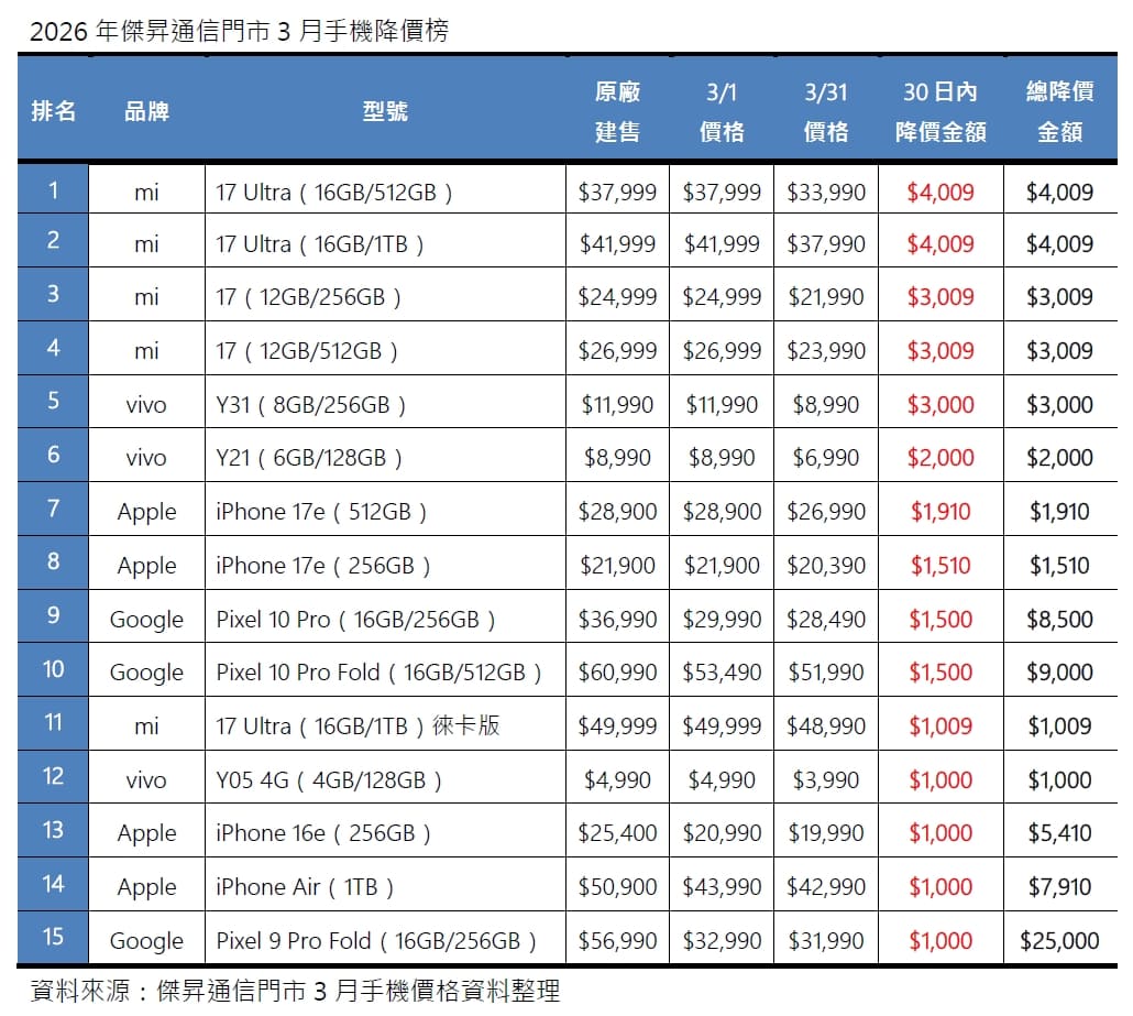 2026年3月手機降價榜出爐！小米、vivo 新機齊降！Google 摺疊旗艦狂砍 2.5 萬