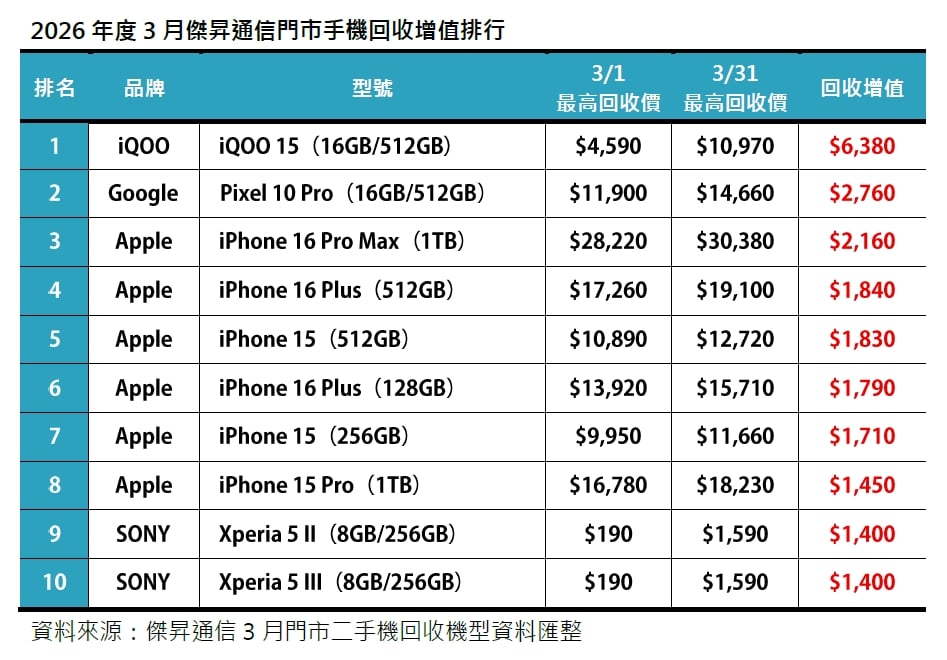 2026年3月二手機回收增值及占比排行出爐：回收量增14% iQOO 15 漲破六千奪增值王！