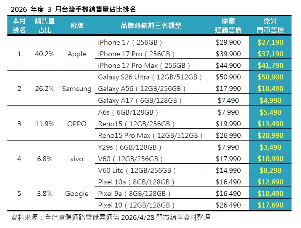 2026年3月手機品牌市占排行出爐！蘋果失速3月銷售額重挫14% 三星靠S26 Ultra強勢收割