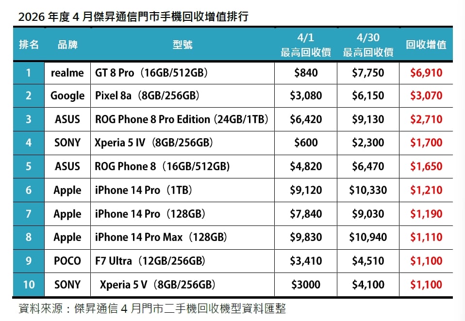 2026年4月二手機回收增值及占比排行出爐：realme GT 8 Pro 逆襲！單月回收價暴漲 9 倍