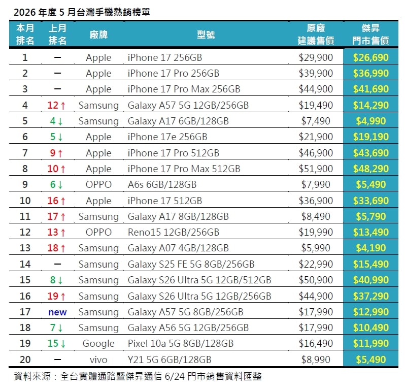 2026年5月手機銷量銷售額雙雙彈升7%！三星Galaxy A57強勢空降安卓新代辦