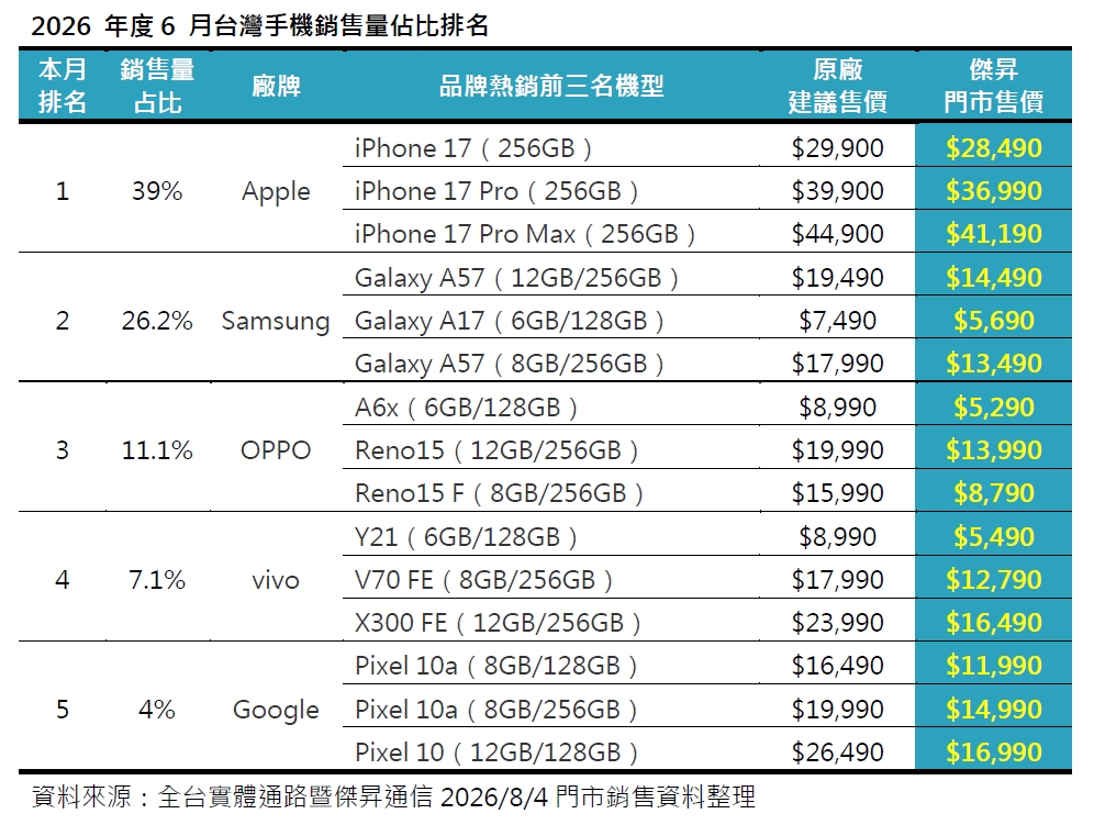 2026年6月手機品牌市占排行出爐！OPPO A6x銷量狂飆2.4倍、三星A57 8GB版單機銷量暴衝33%
