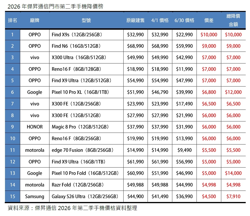 2026年第二季手機降價榜出爐！OPPO Reno16 F直降萬元奪冠！Google摺疊旗艦砍1.4萬